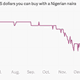 Image for article titled The nine most important economic charts of the week